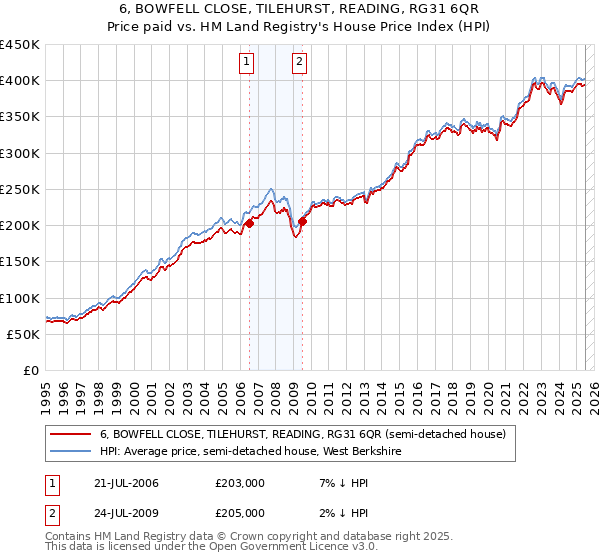 6, BOWFELL CLOSE, TILEHURST, READING, RG31 6QR: Price paid vs HM Land Registry's House Price Index