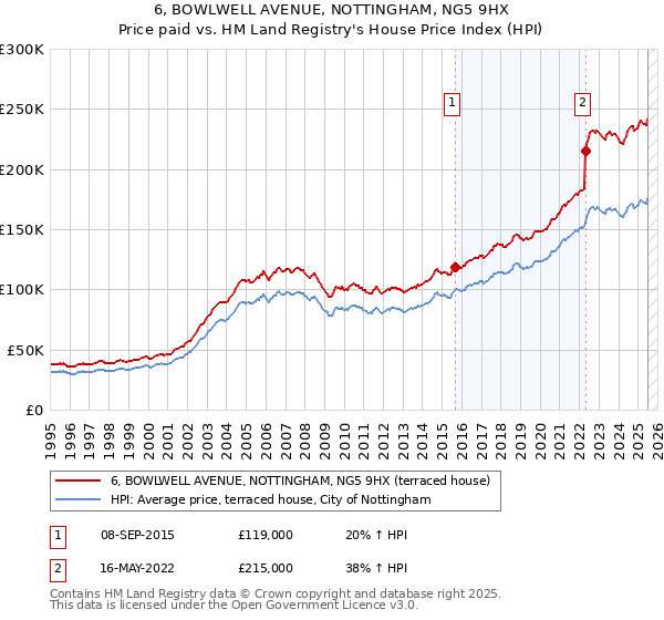 6, BOWLWELL AVENUE, NOTTINGHAM, NG5 9HX: Price paid vs HM Land Registry's House Price Index