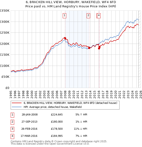 6, BRACKEN HILL VIEW, HORBURY, WAKEFIELD, WF4 6FD: Price paid vs HM Land Registry's House Price Index