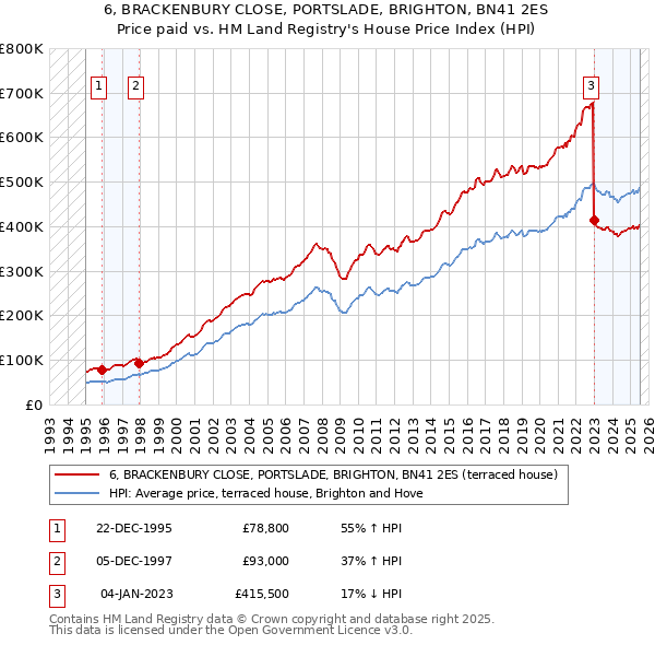 6, BRACKENBURY CLOSE, PORTSLADE, BRIGHTON, BN41 2ES: Price paid vs HM Land Registry's House Price Index