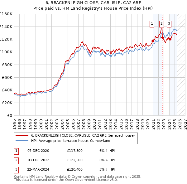 6, BRACKENLEIGH CLOSE, CARLISLE, CA2 6RE: Price paid vs HM Land Registry's House Price Index