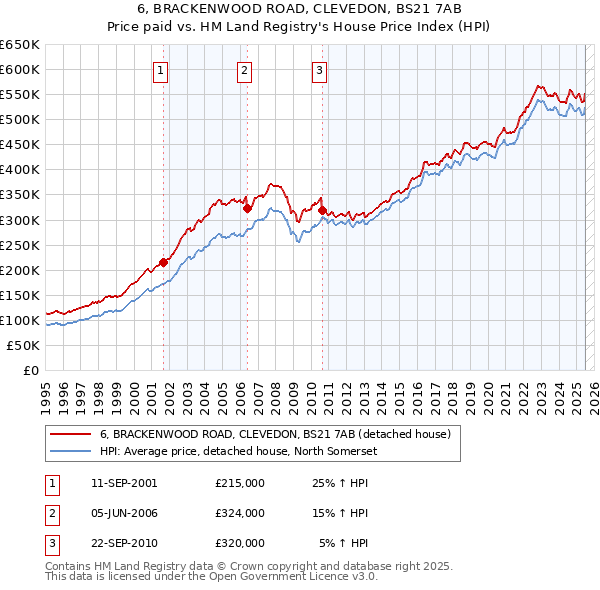 6, BRACKENWOOD ROAD, CLEVEDON, BS21 7AB: Price paid vs HM Land Registry's House Price Index