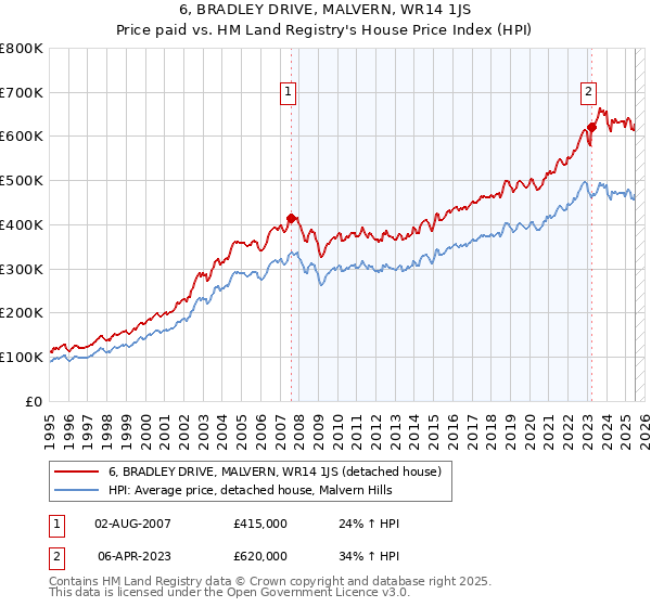 6, BRADLEY DRIVE, MALVERN, WR14 1JS: Price paid vs HM Land Registry's House Price Index