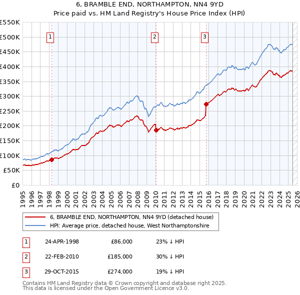 6, BRAMBLE END, NORTHAMPTON, NN4 9YD: Price paid vs HM Land Registry's House Price Index