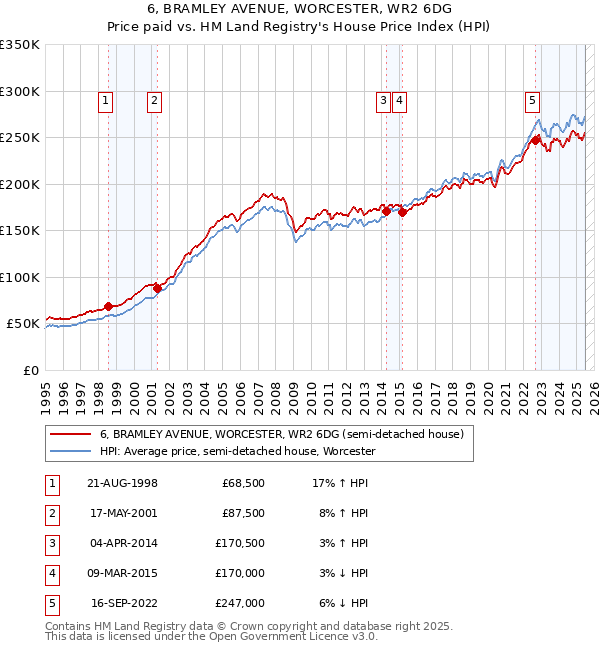 6, BRAMLEY AVENUE, WORCESTER, WR2 6DG: Price paid vs HM Land Registry's House Price Index