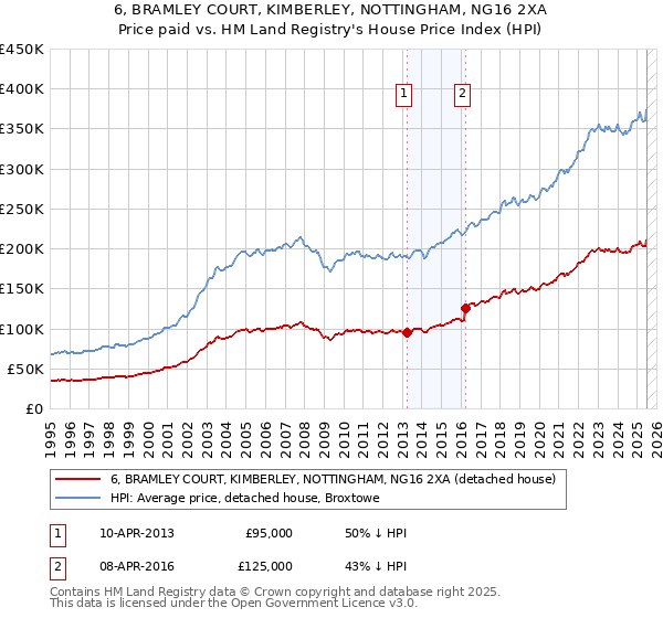 6, BRAMLEY COURT, KIMBERLEY, NOTTINGHAM, NG16 2XA: Price paid vs HM Land Registry's House Price Index