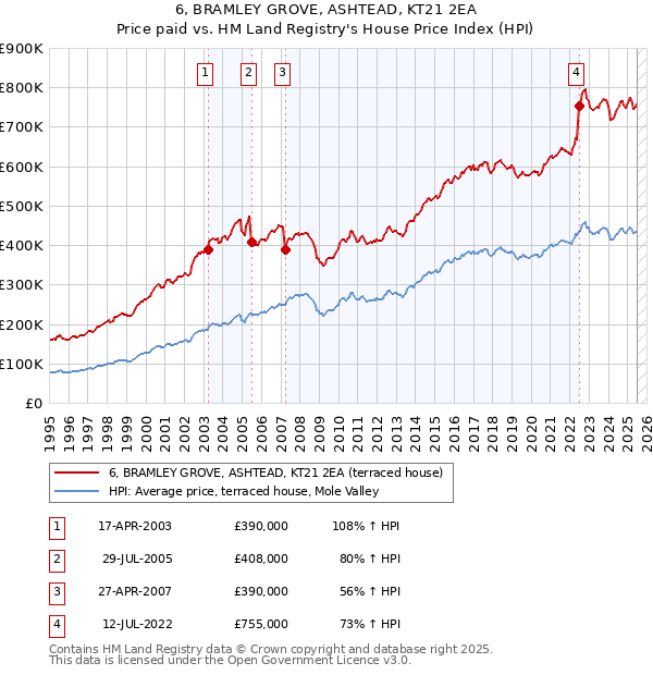 6, BRAMLEY GROVE, ASHTEAD, KT21 2EA: Price paid vs HM Land Registry's House Price Index