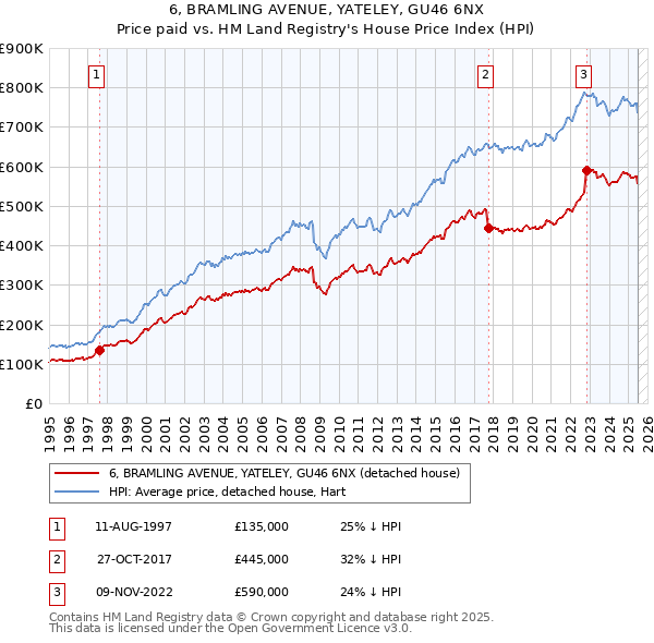 6, BRAMLING AVENUE, YATELEY, GU46 6NX: Price paid vs HM Land Registry's House Price Index