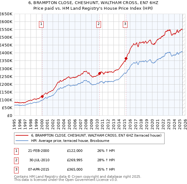 6, BRAMPTON CLOSE, CHESHUNT, WALTHAM CROSS, EN7 6HZ: Price paid vs HM Land Registry's House Price Index