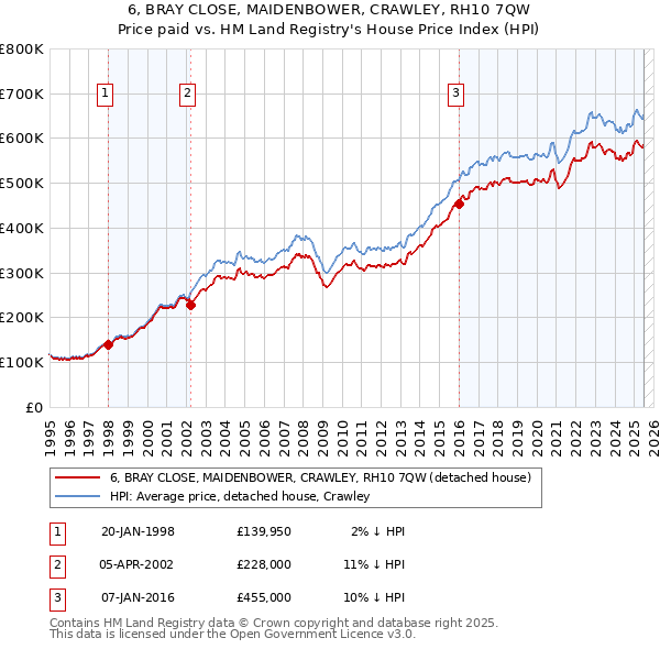 6, BRAY CLOSE, MAIDENBOWER, CRAWLEY, RH10 7QW: Price paid vs HM Land Registry's House Price Index