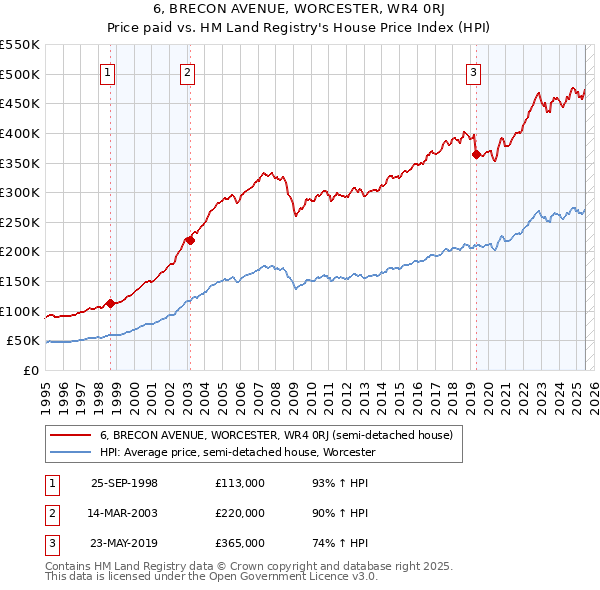6, BRECON AVENUE, WORCESTER, WR4 0RJ: Price paid vs HM Land Registry's House Price Index
