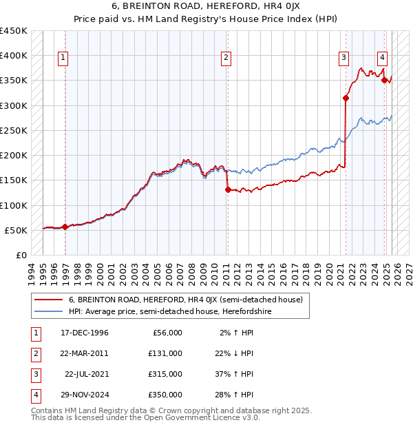 6, BREINTON ROAD, HEREFORD, HR4 0JX: Price paid vs HM Land Registry's House Price Index