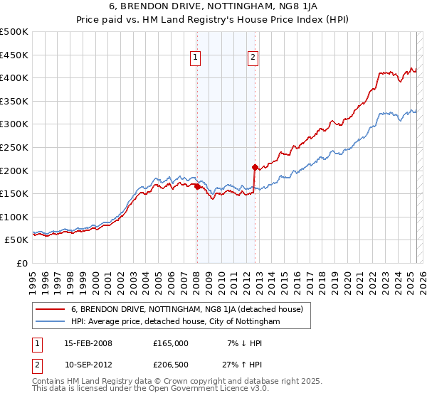 6, BRENDON DRIVE, NOTTINGHAM, NG8 1JA: Price paid vs HM Land Registry's House Price Index