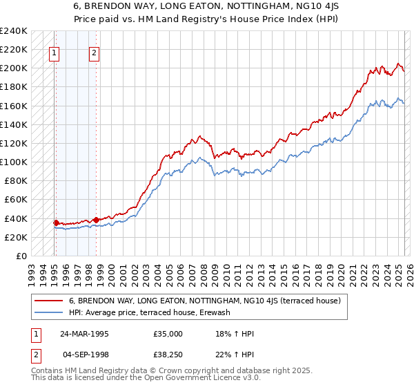 6, BRENDON WAY, LONG EATON, NOTTINGHAM, NG10 4JS: Price paid vs HM Land Registry's House Price Index