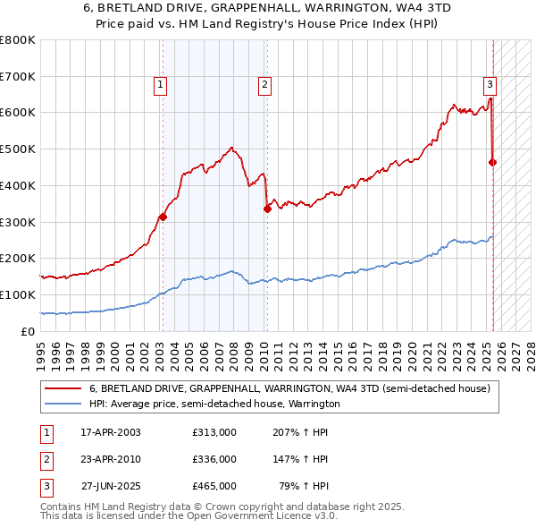 6, BRETLAND DRIVE, GRAPPENHALL, WARRINGTON, WA4 3TD: Price paid vs HM Land Registry's House Price Index