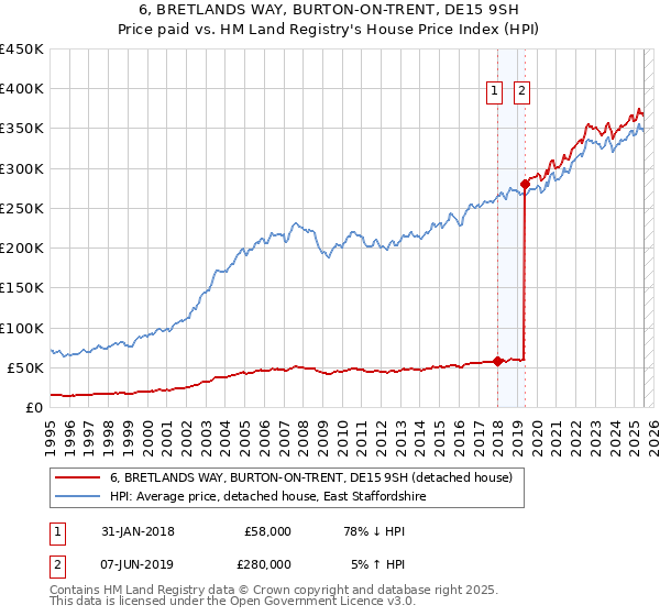 6, BRETLANDS WAY, BURTON-ON-TRENT, DE15 9SH: Price paid vs HM Land Registry's House Price Index