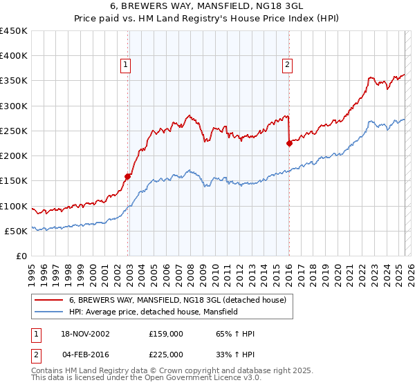 6, BREWERS WAY, MANSFIELD, NG18 3GL: Price paid vs HM Land Registry's House Price Index