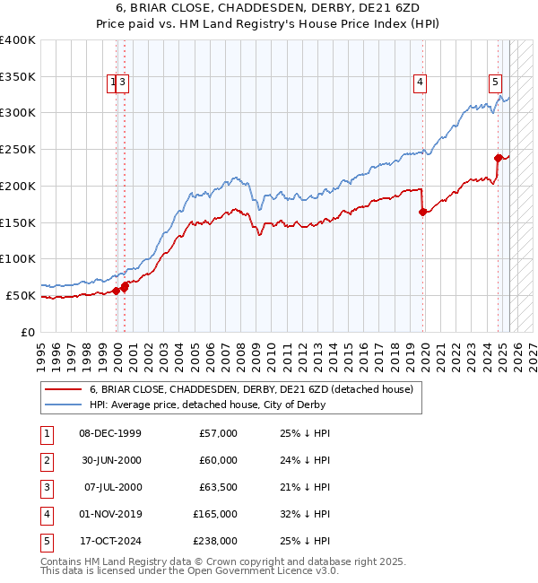 6, BRIAR CLOSE, CHADDESDEN, DERBY, DE21 6ZD: Price paid vs HM Land Registry's House Price Index