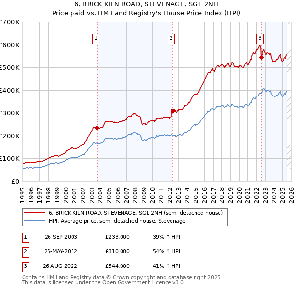 6, BRICK KILN ROAD, STEVENAGE, SG1 2NH: Price paid vs HM Land Registry's House Price Index