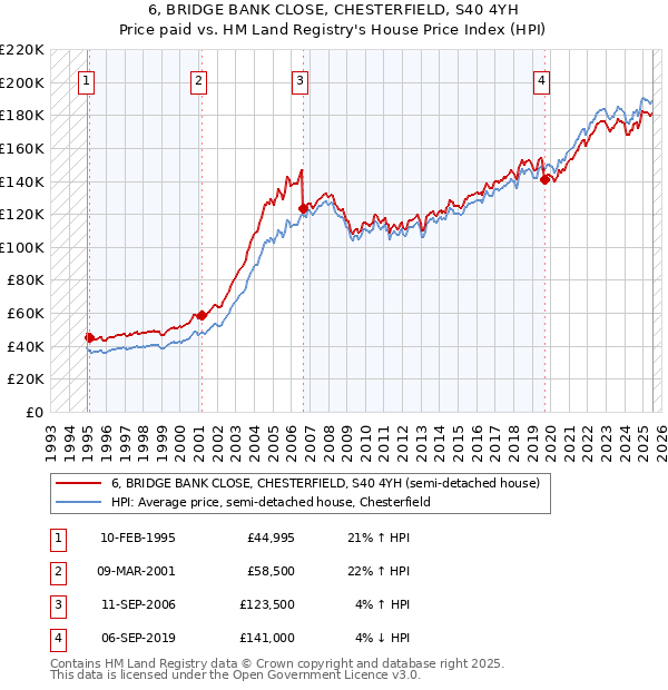 6, BRIDGE BANK CLOSE, CHESTERFIELD, S40 4YH: Price paid vs HM Land Registry's House Price Index