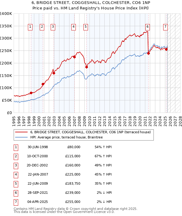 6, BRIDGE STREET, COGGESHALL, COLCHESTER, CO6 1NP: Price paid vs HM Land Registry's House Price Index