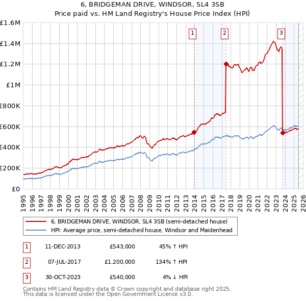 6, BRIDGEMAN DRIVE, WINDSOR, SL4 3SB: Price paid vs HM Land Registry's House Price Index