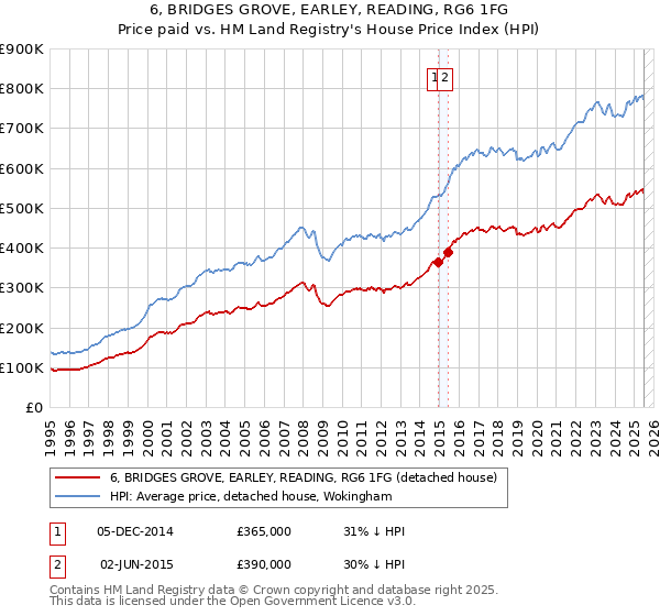 6, BRIDGES GROVE, EARLEY, READING, RG6 1FG: Price paid vs HM Land Registry's House Price Index
