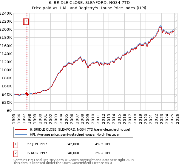 6, BRIDLE CLOSE, SLEAFORD, NG34 7TD: Price paid vs HM Land Registry's House Price Index
