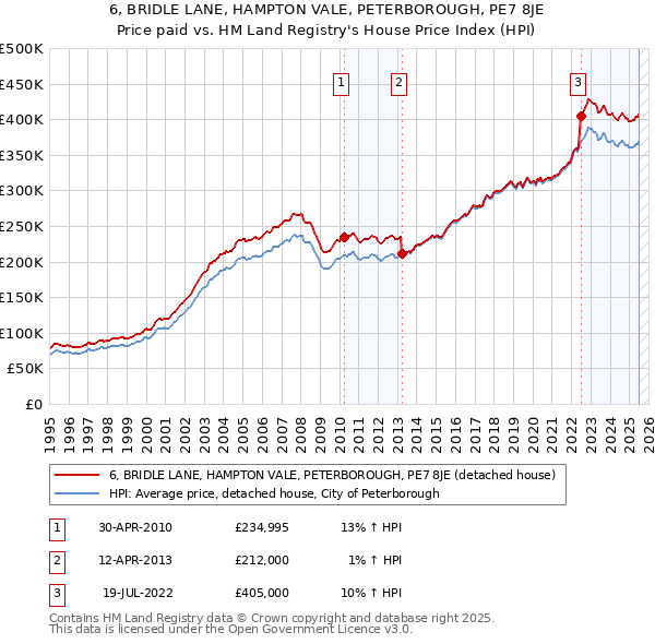 6, BRIDLE LANE, HAMPTON VALE, PETERBOROUGH, PE7 8JE: Price paid vs HM Land Registry's House Price Index