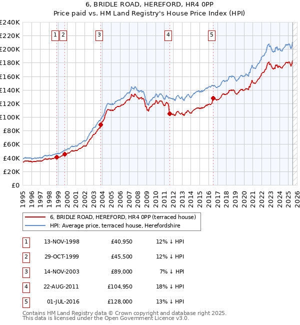 6, BRIDLE ROAD, HEREFORD, HR4 0PP: Price paid vs HM Land Registry's House Price Index