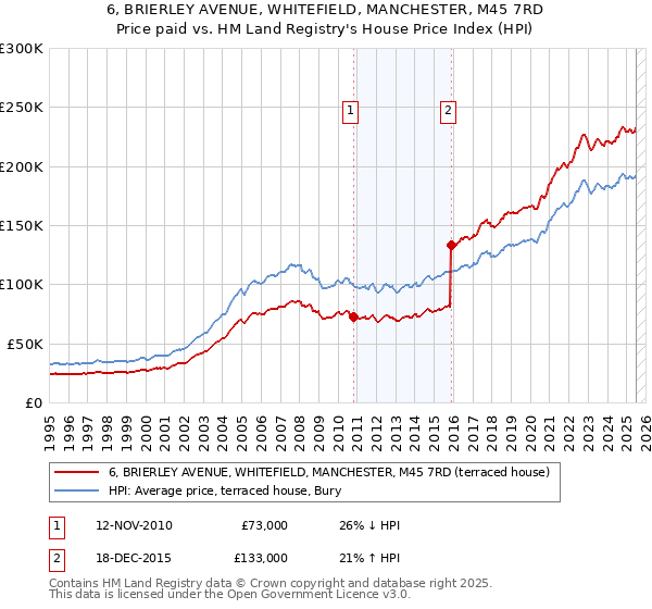 6, BRIERLEY AVENUE, WHITEFIELD, MANCHESTER, M45 7RD: Price paid vs HM Land Registry's House Price Index