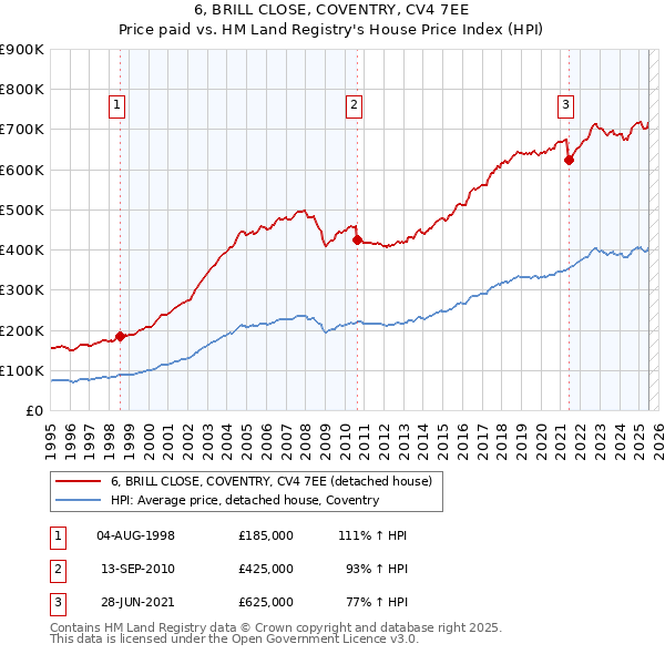 6, BRILL CLOSE, COVENTRY, CV4 7EE: Price paid vs HM Land Registry's House Price Index