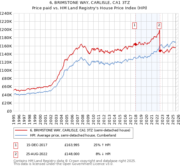 6, BRIMSTONE WAY, CARLISLE, CA1 3TZ: Price paid vs HM Land Registry's House Price Index