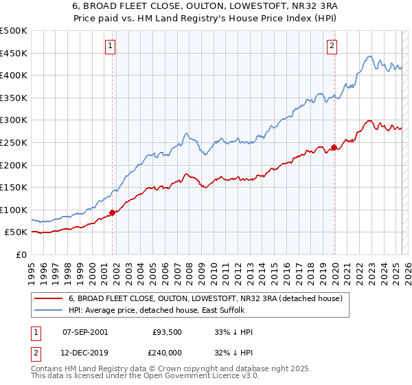 6, BROAD FLEET CLOSE, OULTON, LOWESTOFT, NR32 3RA: Price paid vs HM Land Registry's House Price Index