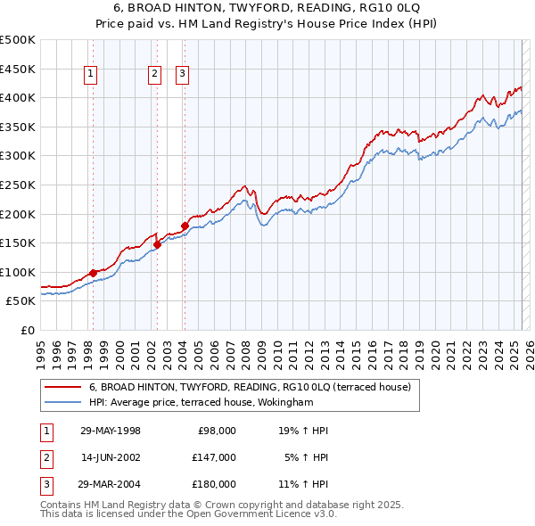 6, BROAD HINTON, TWYFORD, READING, RG10 0LQ: Price paid vs HM Land Registry's House Price Index