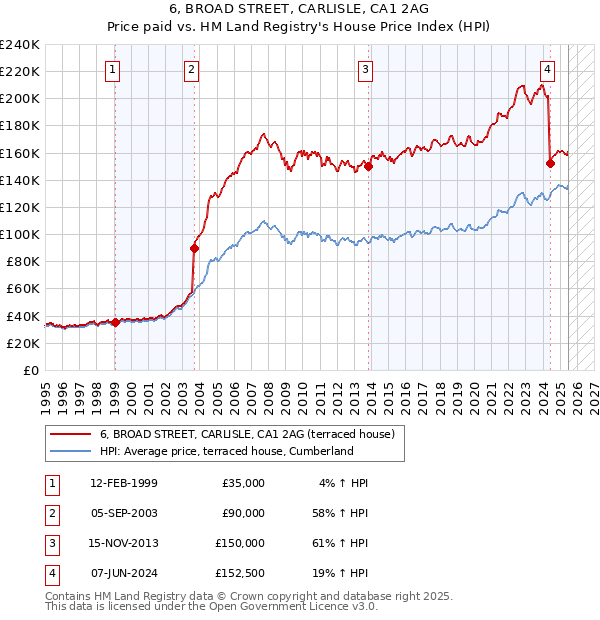 6, BROAD STREET, CARLISLE, CA1 2AG: Price paid vs HM Land Registry's House Price Index