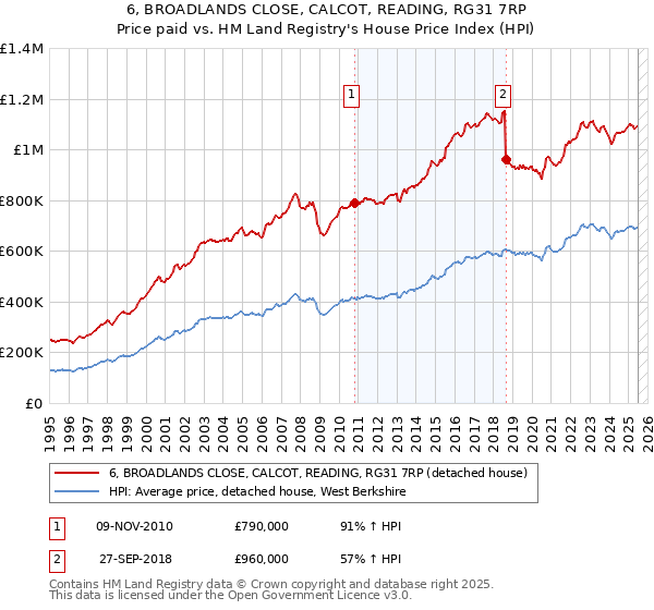 6, BROADLANDS CLOSE, CALCOT, READING, RG31 7RP: Price paid vs HM Land Registry's House Price Index
