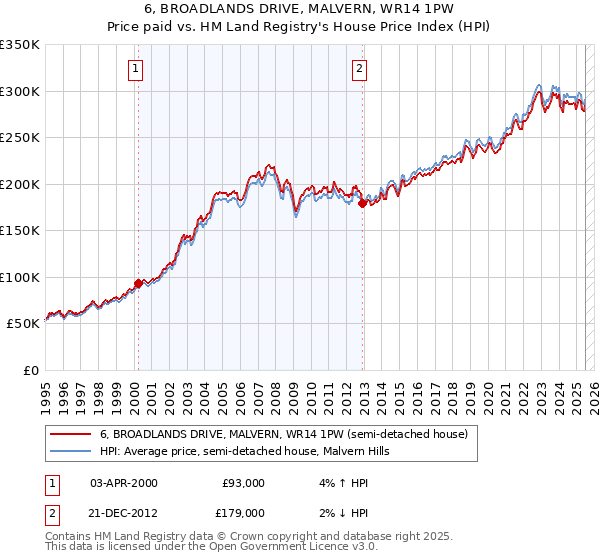 6, BROADLANDS DRIVE, MALVERN, WR14 1PW: Price paid vs HM Land Registry's House Price Index