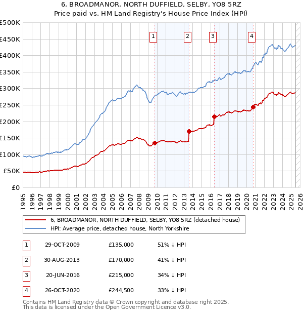 6, BROADMANOR, NORTH DUFFIELD, SELBY, YO8 5RZ: Price paid vs HM Land Registry's House Price Index