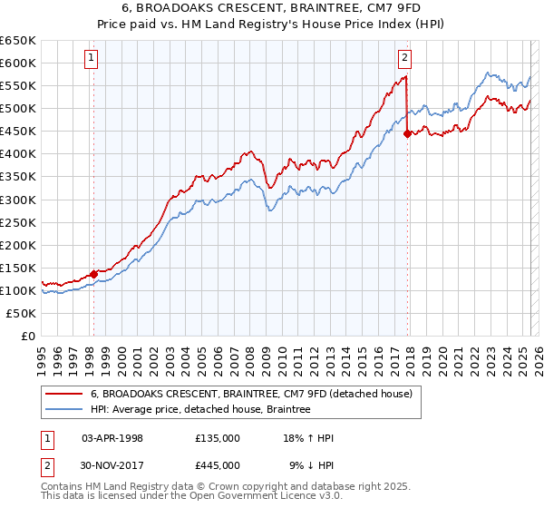 6, BROADOAKS CRESCENT, BRAINTREE, CM7 9FD: Price paid vs HM Land Registry's House Price Index
