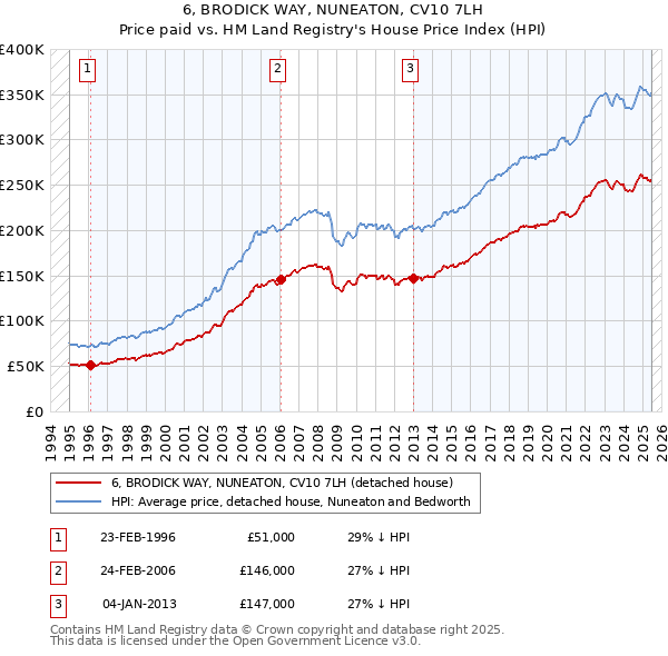 6, BRODICK WAY, NUNEATON, CV10 7LH: Price paid vs HM Land Registry's House Price Index