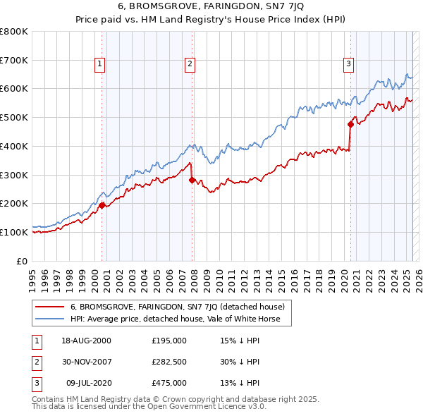 6, BROMSGROVE, FARINGDON, SN7 7JQ: Price paid vs HM Land Registry's House Price Index