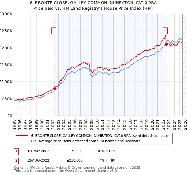 6, BRONTE CLOSE, GALLEY COMMON, NUNEATON, CV10 9RA: Price paid vs HM Land Registry's House Price Index