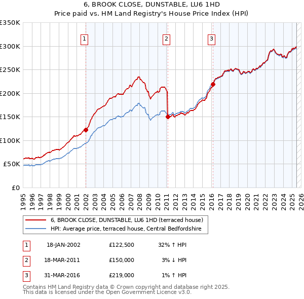 6, BROOK CLOSE, DUNSTABLE, LU6 1HD: Price paid vs HM Land Registry's House Price Index
