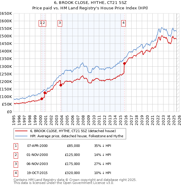 6, BROOK CLOSE, HYTHE, CT21 5SZ: Price paid vs HM Land Registry's House Price Index
