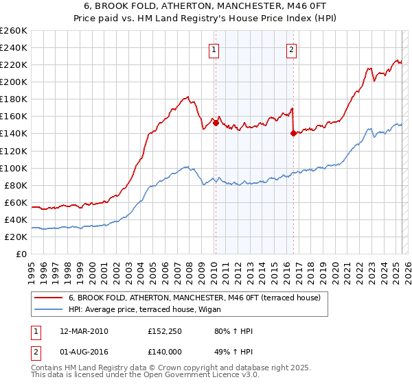 6, BROOK FOLD, ATHERTON, MANCHESTER, M46 0FT: Price paid vs HM Land Registry's House Price Index