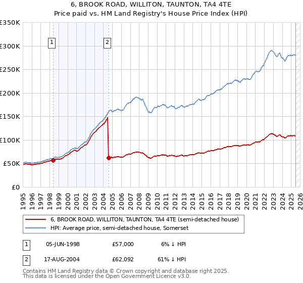 6, BROOK ROAD, WILLITON, TAUNTON, TA4 4TE: Price paid vs HM Land Registry's House Price Index