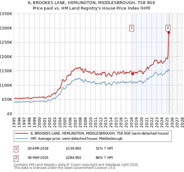 6, BROOKES LANE, HEMLINGTON, MIDDLESBROUGH, TS8 9GE: Price paid vs HM Land Registry's House Price Index