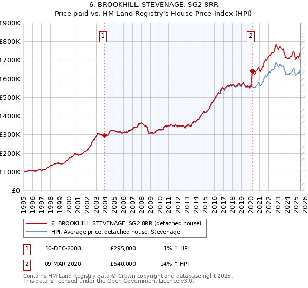 6, BROOKHILL, STEVENAGE, SG2 8RR: Price paid vs HM Land Registry's House Price Index