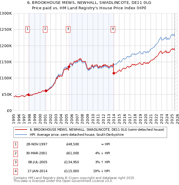 6, BROOKHOUSE MEWS, NEWHALL, SWADLINCOTE, DE11 0LG: Price paid vs HM Land Registry's House Price Index